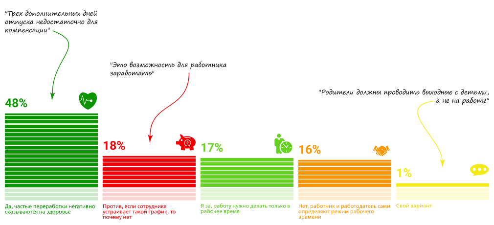 65% респондентов поддерживают идею об ограничении времени ненормированной работы 120 часами в год