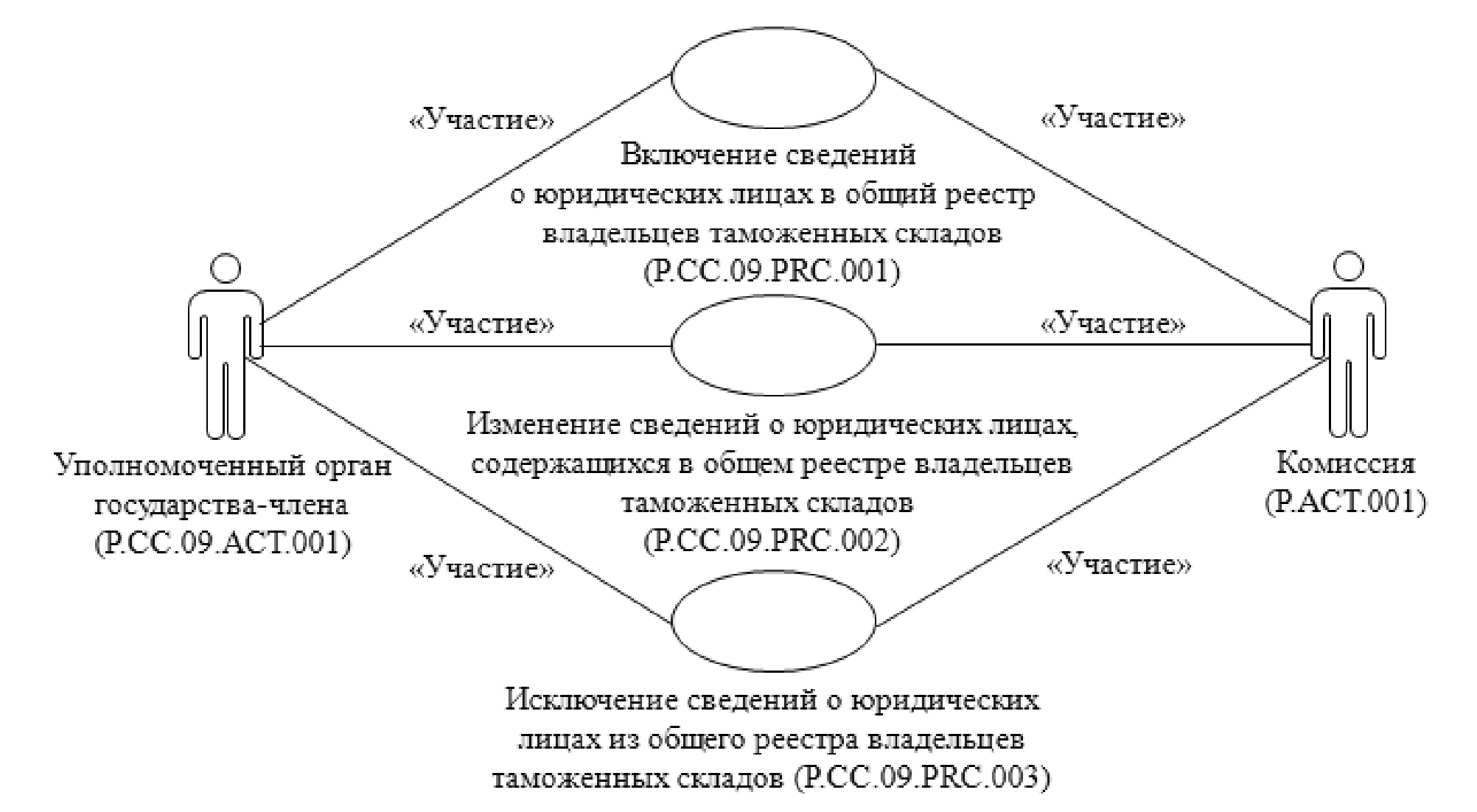 Решение Коллегии Евразийской экономической комиссии от 1 ноября 2016 г. №  135 “О технологических документах, регламентирующих информационное  взаимодействие при реализации средствами интегрированной информационной  системы внешней и взаимной торговли ...