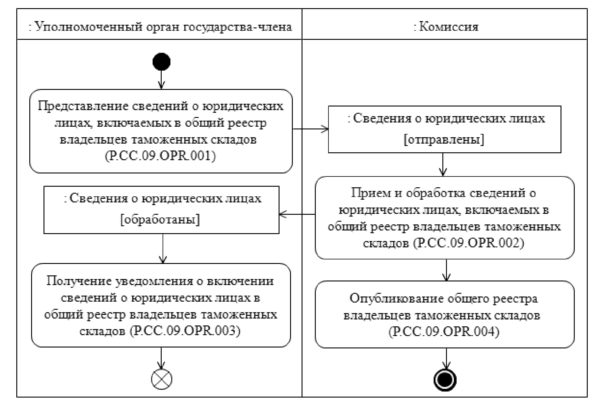 Решение Коллегии Евразийской экономической комиссии от 1 ноября 2016 г. №  135 “О технологических документах, регламентирующих информационное  взаимодействие при реализации средствами интегрированной информационной  системы внешней и взаимной торговли ...