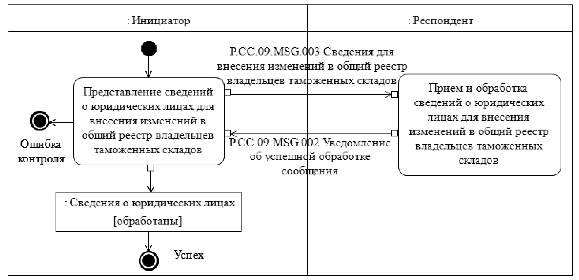 Таможенный склад схема