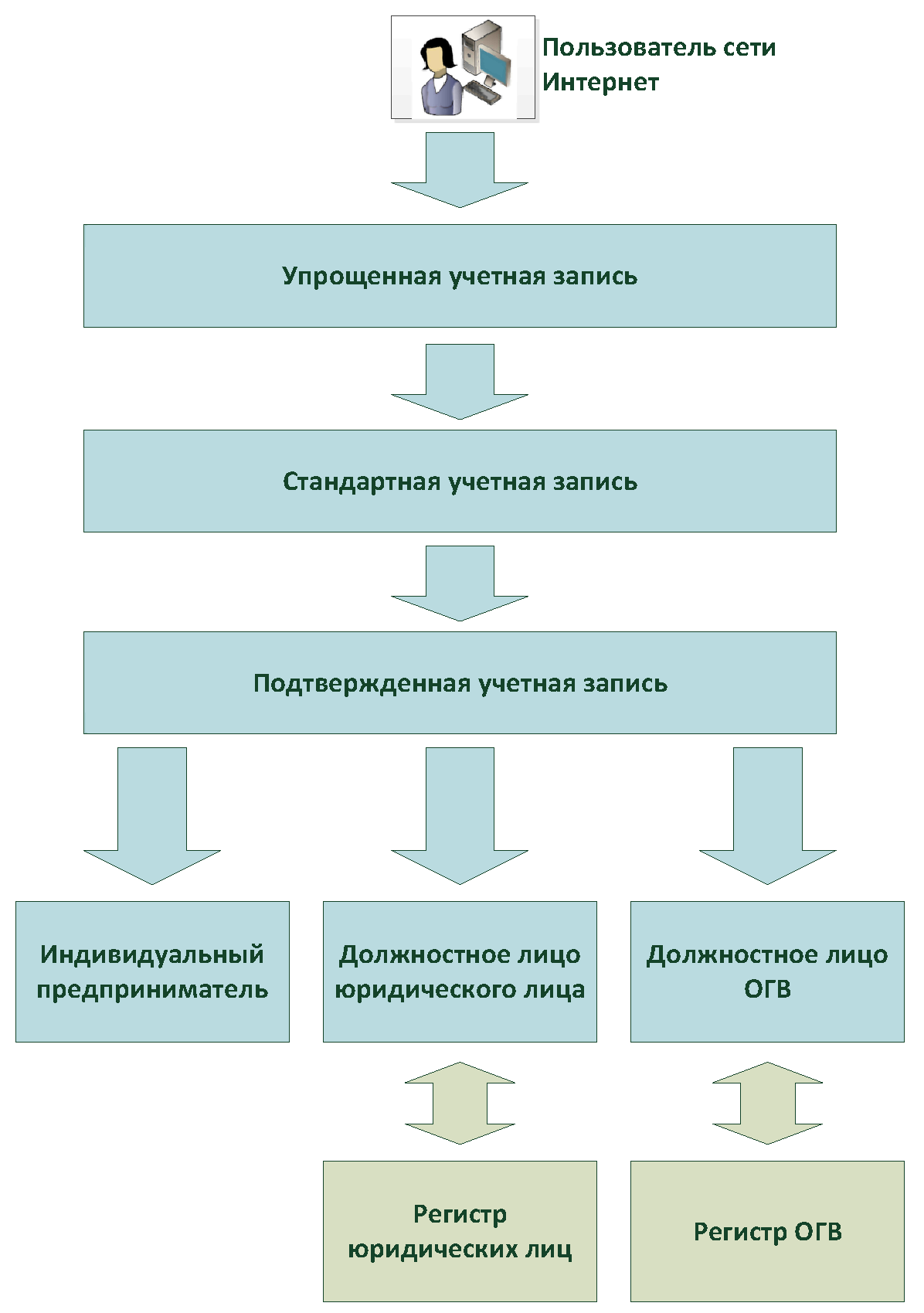 Единая система идентификации и аутентификации. Методические рекомендации по  использованию Единой системы идентификации и аутентификации Версия 2.18 |  ГАРАНТ.РУ