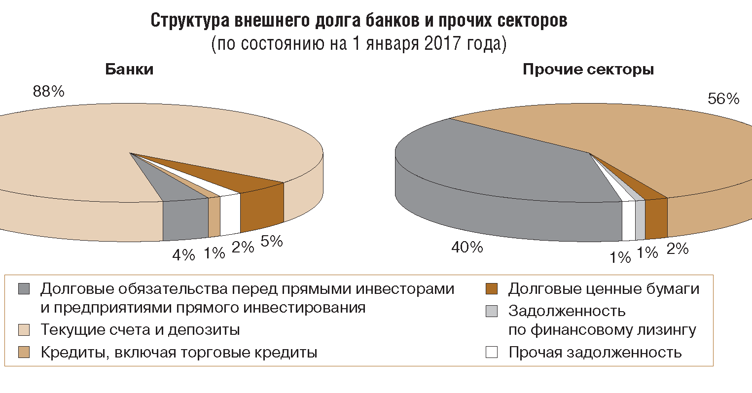 Сокращение внешнего долга