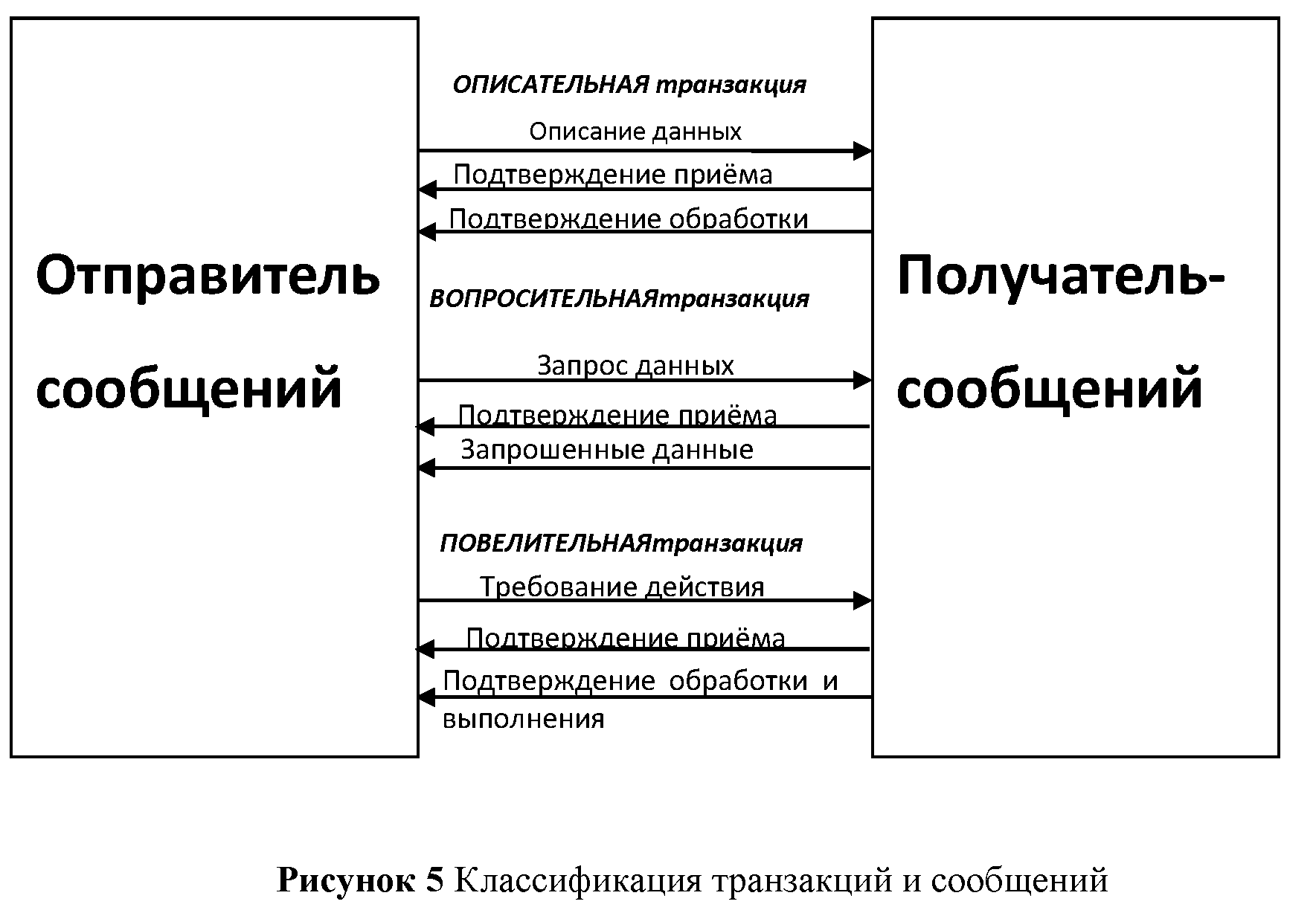 Трансакции классификация