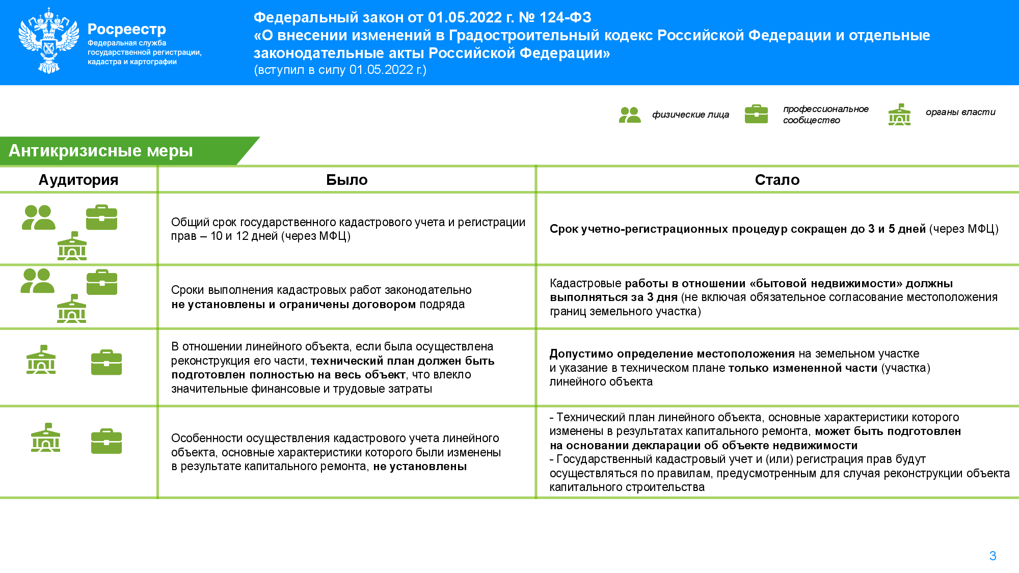 Обзор Федеральной службы государственной регистрации, кадастра и  картографии 