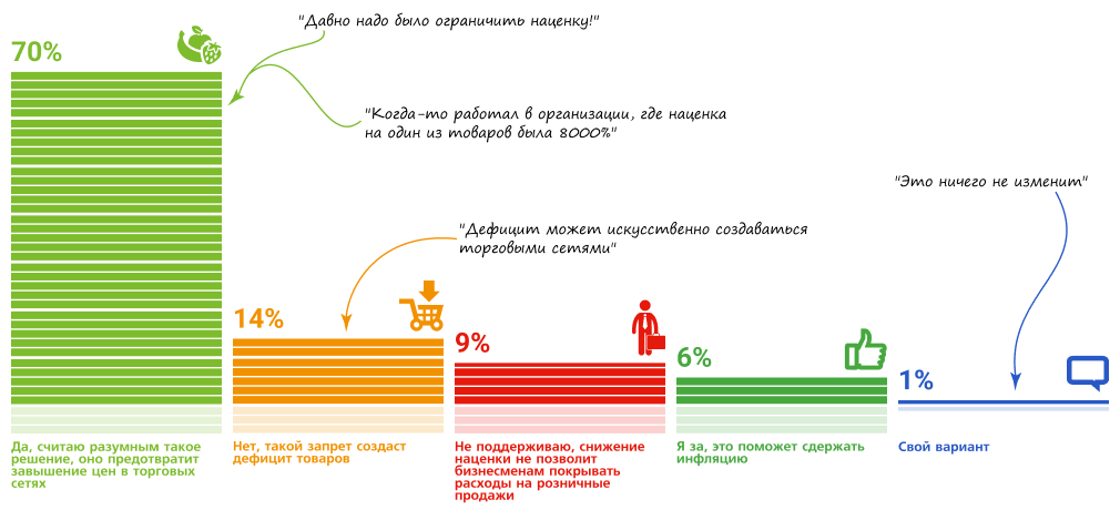 76% читателей ГАРАНТ.РУ поддержали идею ограничить торговую наценку на товары в магазинах