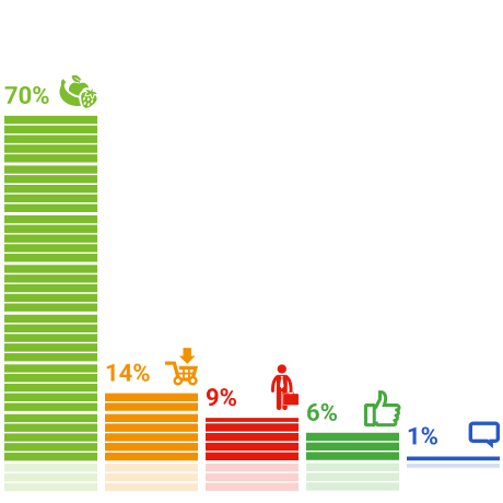 76% читателей ГАРАНТ.РУ поддержали идею ограничить торговую наценку на товары в магазинах