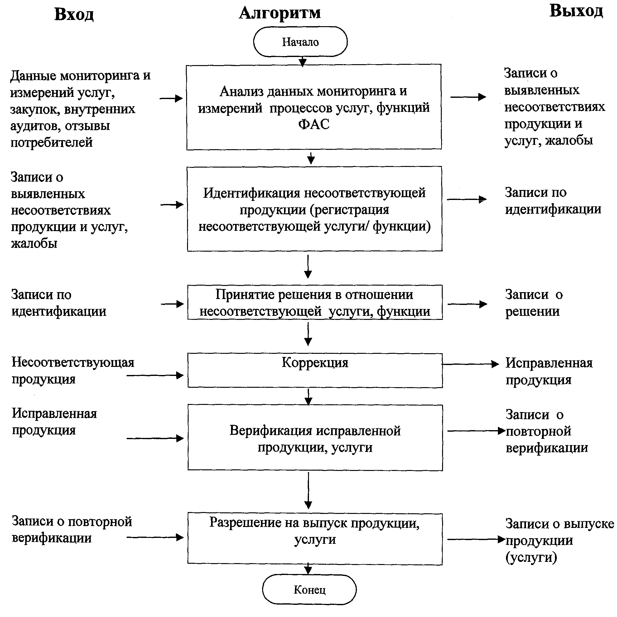 Схема управления несоответствиями