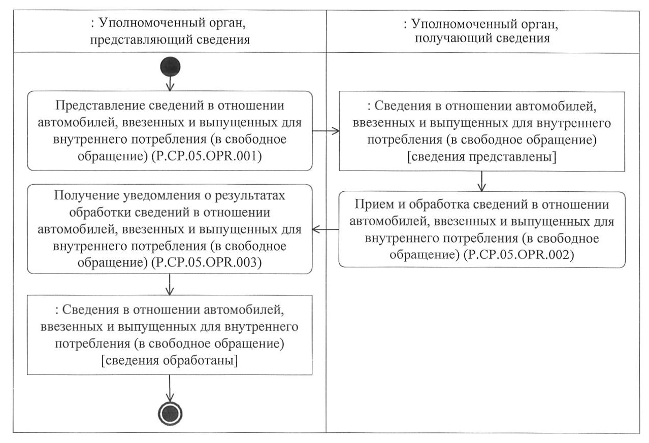 Решение Коллегии Евразийской экономической комиссии от 18 января 2022 г. №  12 “О технологических документах, регламентирующих информационное  взаимодействие при реализации средствами интегрированной информационной  системы Евразийского экономического ...