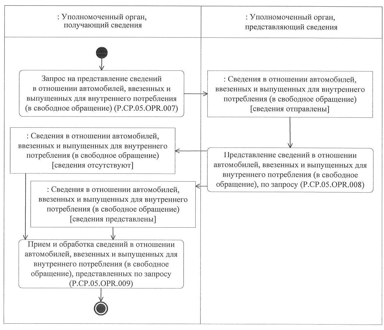 Решение Коллегии Евразийской экономической комиссии от 18 января 2022 г. №  12 “О технологических документах, регламентирующих информационное  взаимодействие при реализации средствами интегрированной информационной  системы Евразийского экономического ...