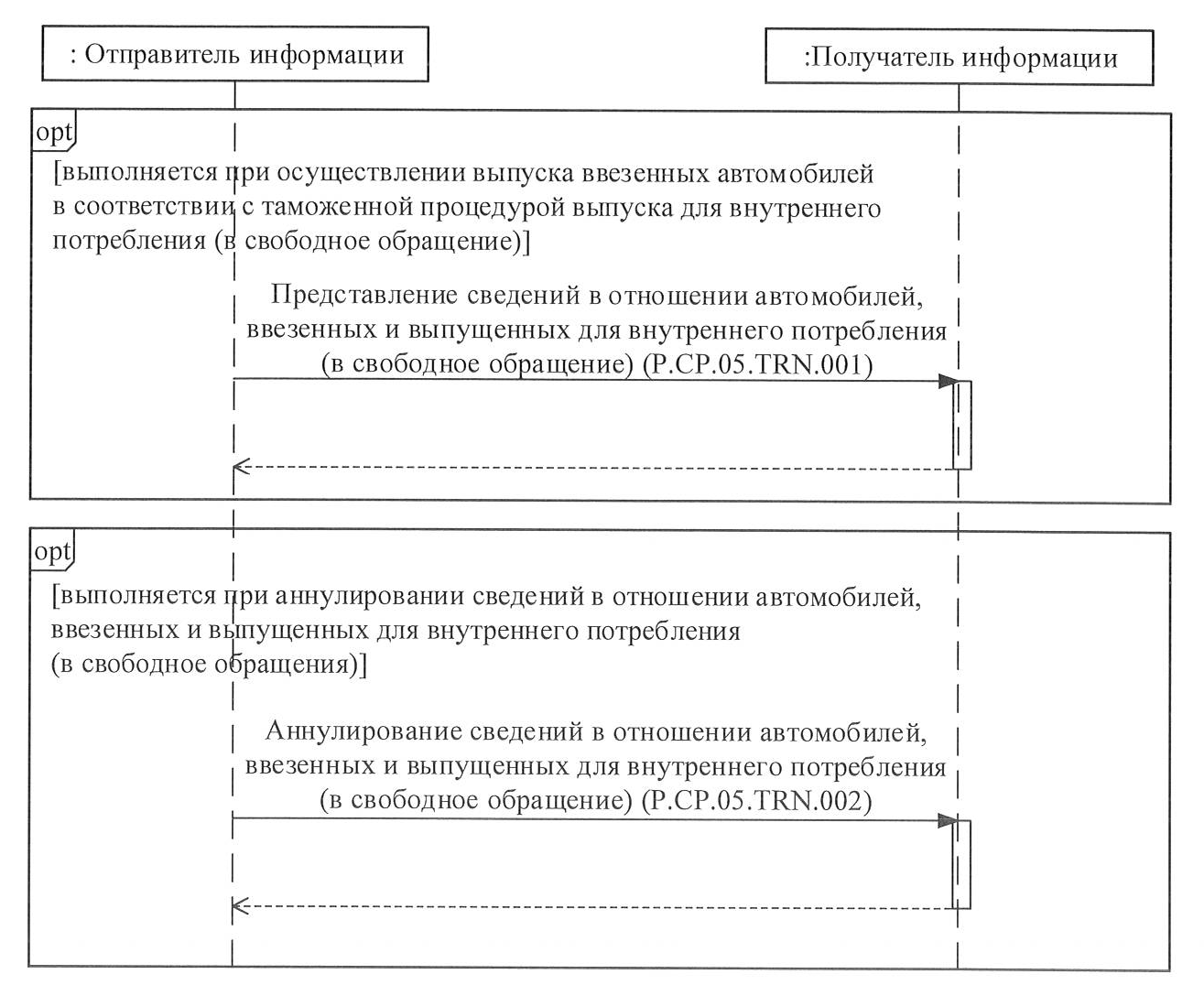 Решение Коллегии Евразийской экономической комиссии от 18 января 2022 г. №  12 “О технологических документах, регламентирующих информационное  взаимодействие при реализации средствами интегрированной информационной  системы Евразийского экономического ...