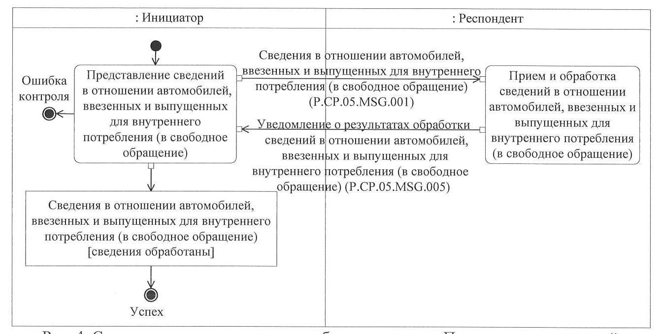 Решение Коллегии Евразийской экономической комиссии от 18 января 2022 г. №  12 “О технологических документах, регламентирующих информационное  взаимодействие при реализации средствами интегрированной информационной  системы Евразийского экономического ...