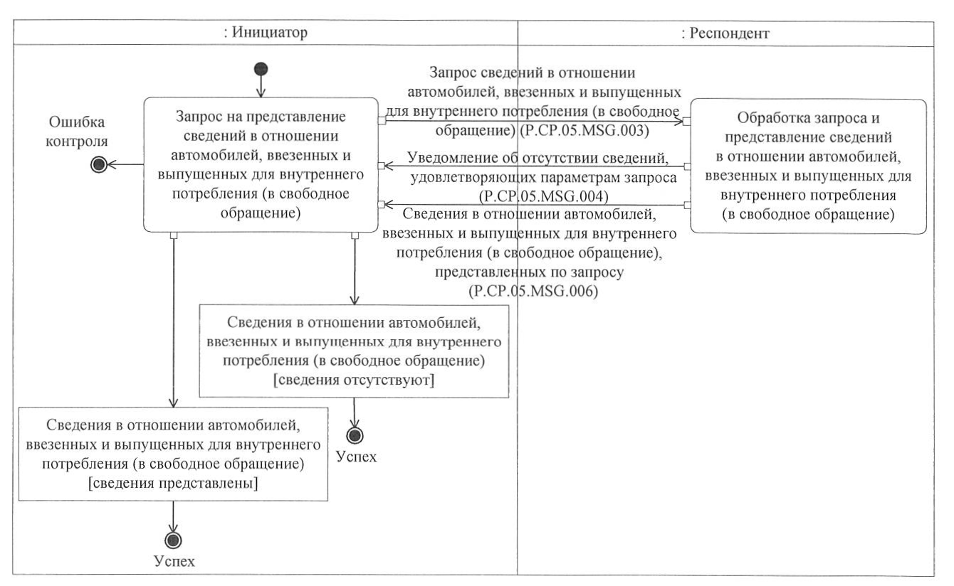 Решение Коллегии Евразийской экономической комиссии от 18 января 2022 г. №  12 “О технологических документах, регламентирующих информационное  взаимодействие при реализации средствами интегрированной информационной  системы Евразийского экономического ...