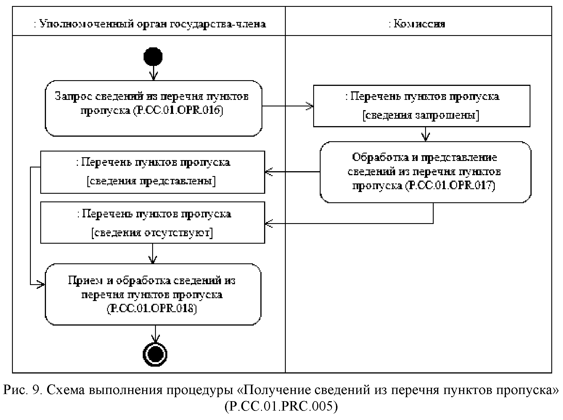 Уполномоченный орган государства. Получение информации в пункте пропуска.