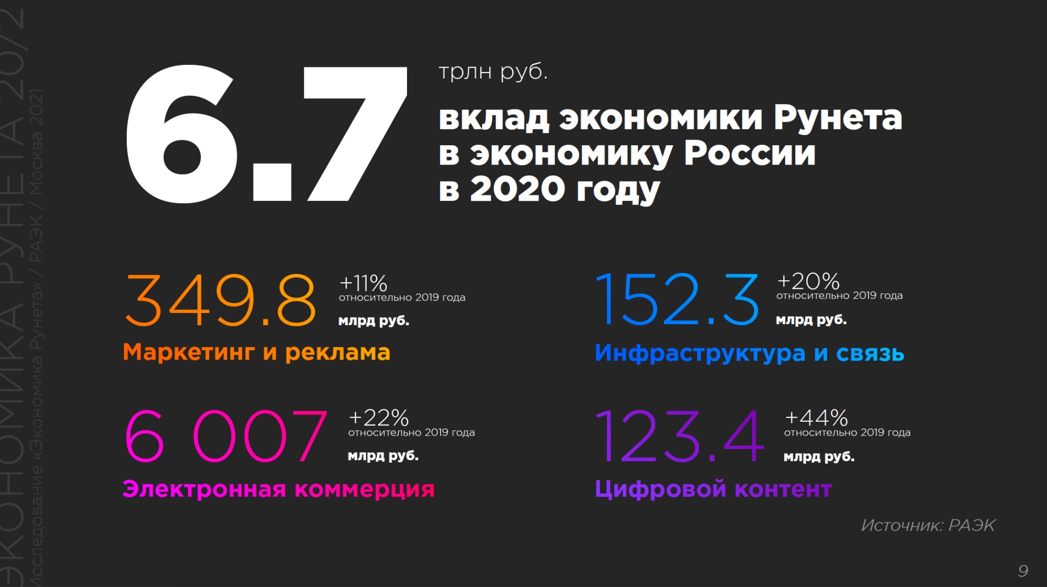Сайт 2019 г. Экономика рунета 2020. Вклад в экономику России. Вклад рунета в экономику России по годам. Ассоциация электронных коммуникаций (РАЭК).