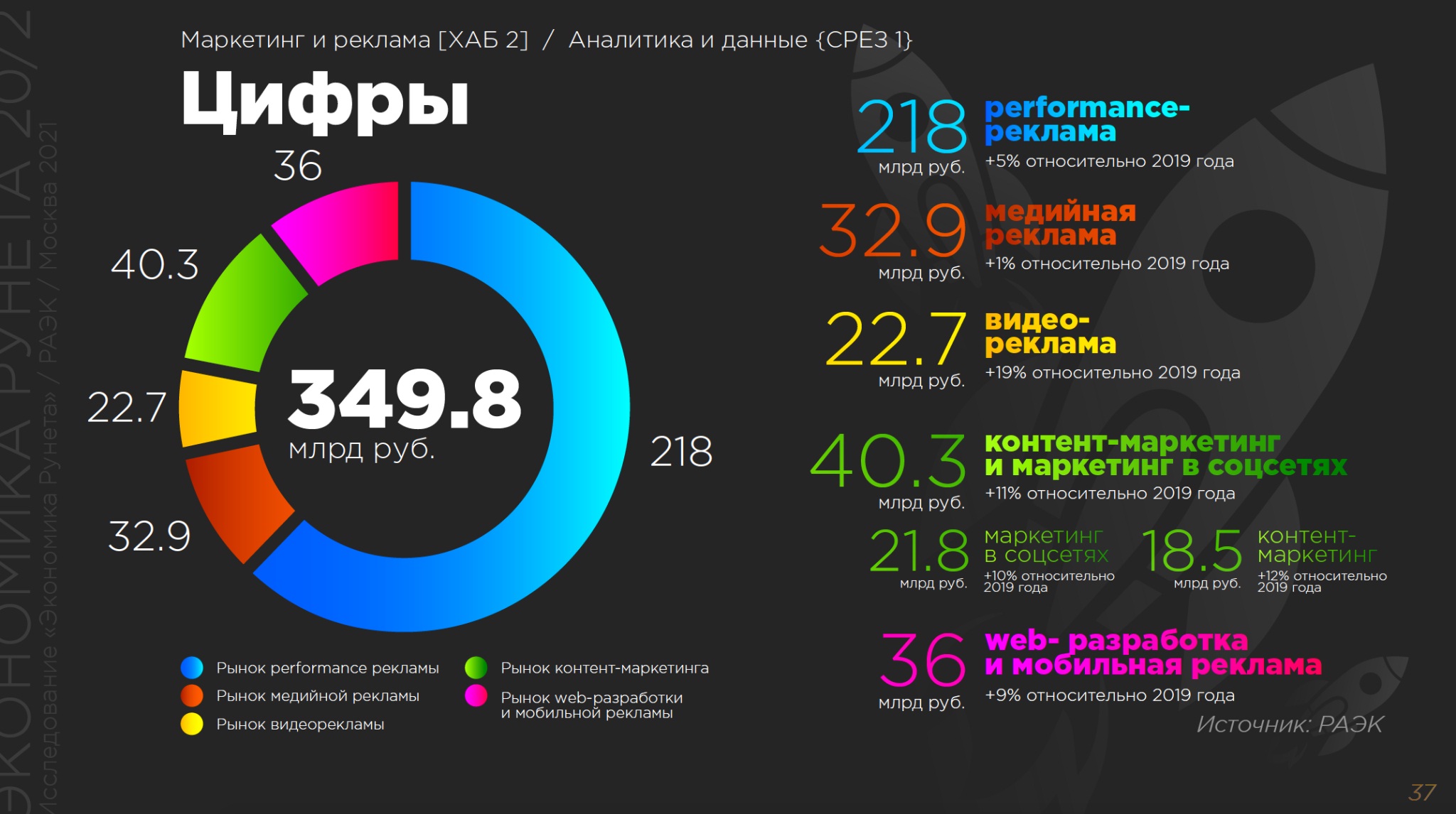 Лучшие рекламы 2023 года. Рынок интернет-рекламы 2020. Рынок в маркетинге. Вклад рунета в экономику России по годам. Объем рынка интернет рекламы 2021 и 2022.