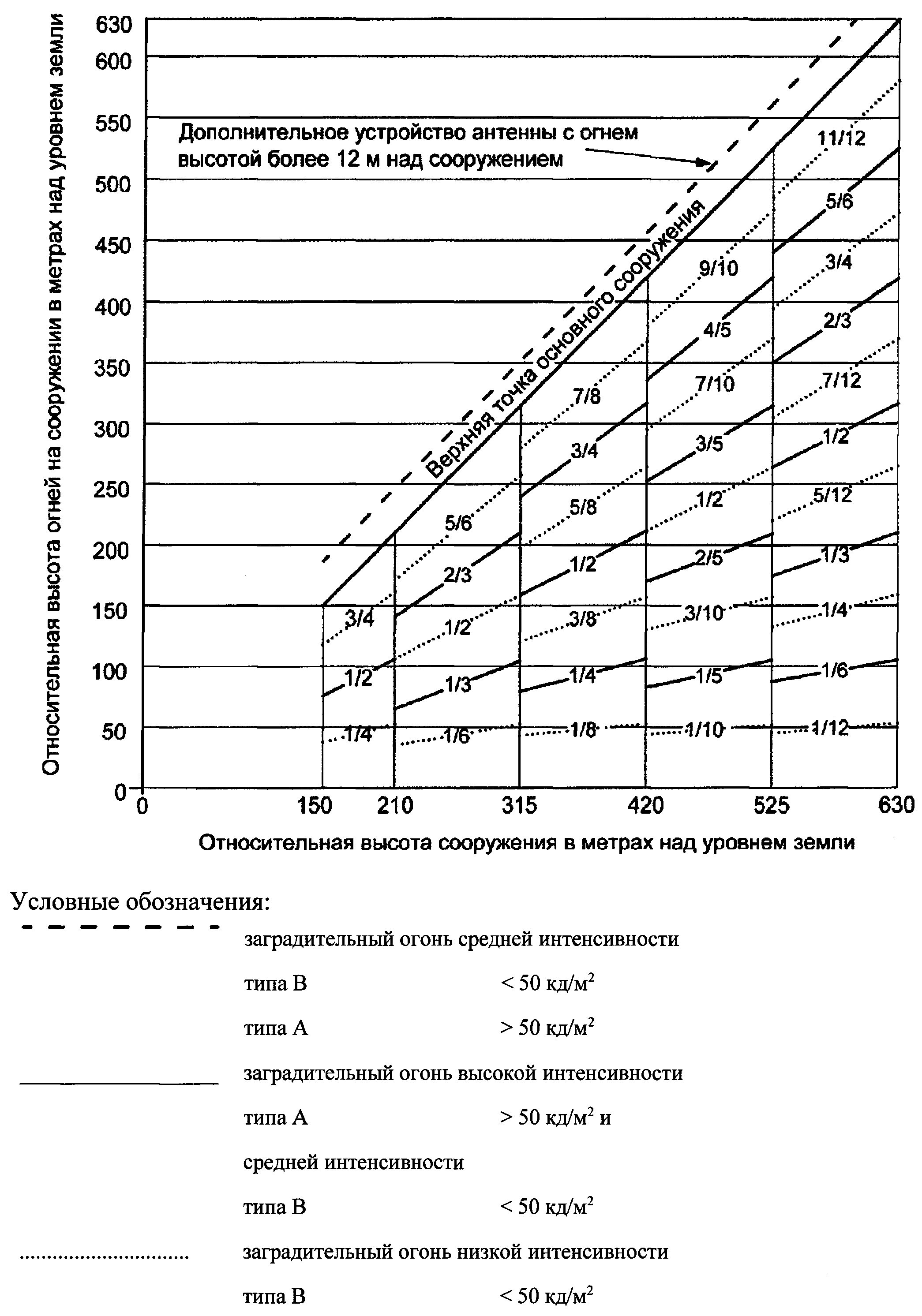 Фап 262. Заградительными огнями средней интенсивности типа а. Задача расчет огней высокой интенсивности.