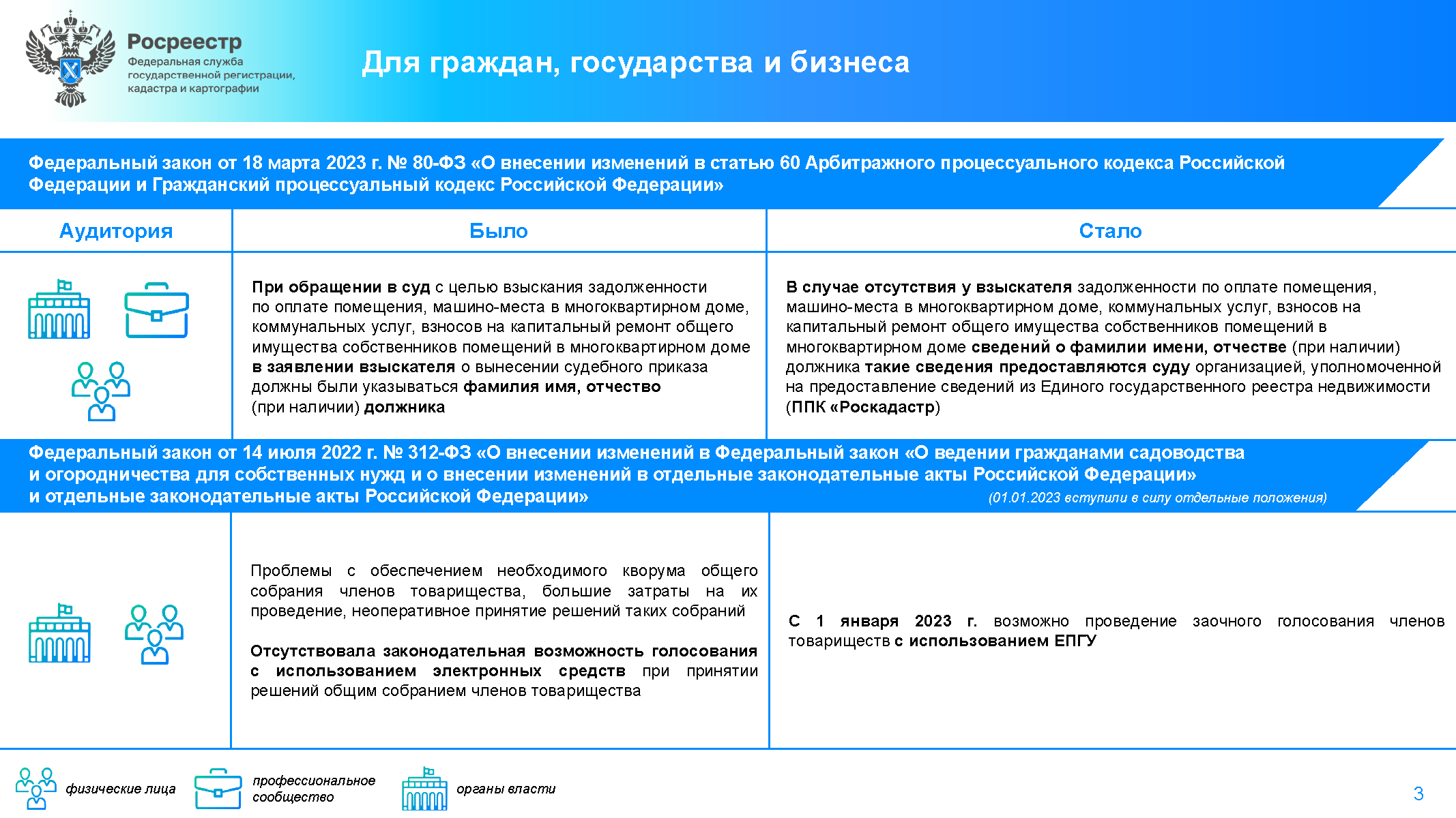 Обзор Федеральной службы государственной регистрации, кадастра и  картографии от 18 апреля 2023 г. 