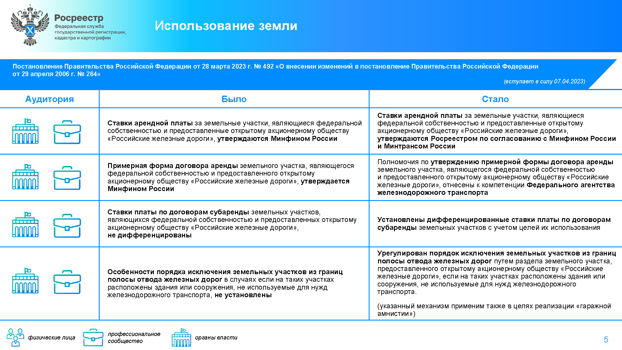 Обзор Федеральной службы государственной регистрации, кадастра и  картографии от 18 апреля 2023 г. 