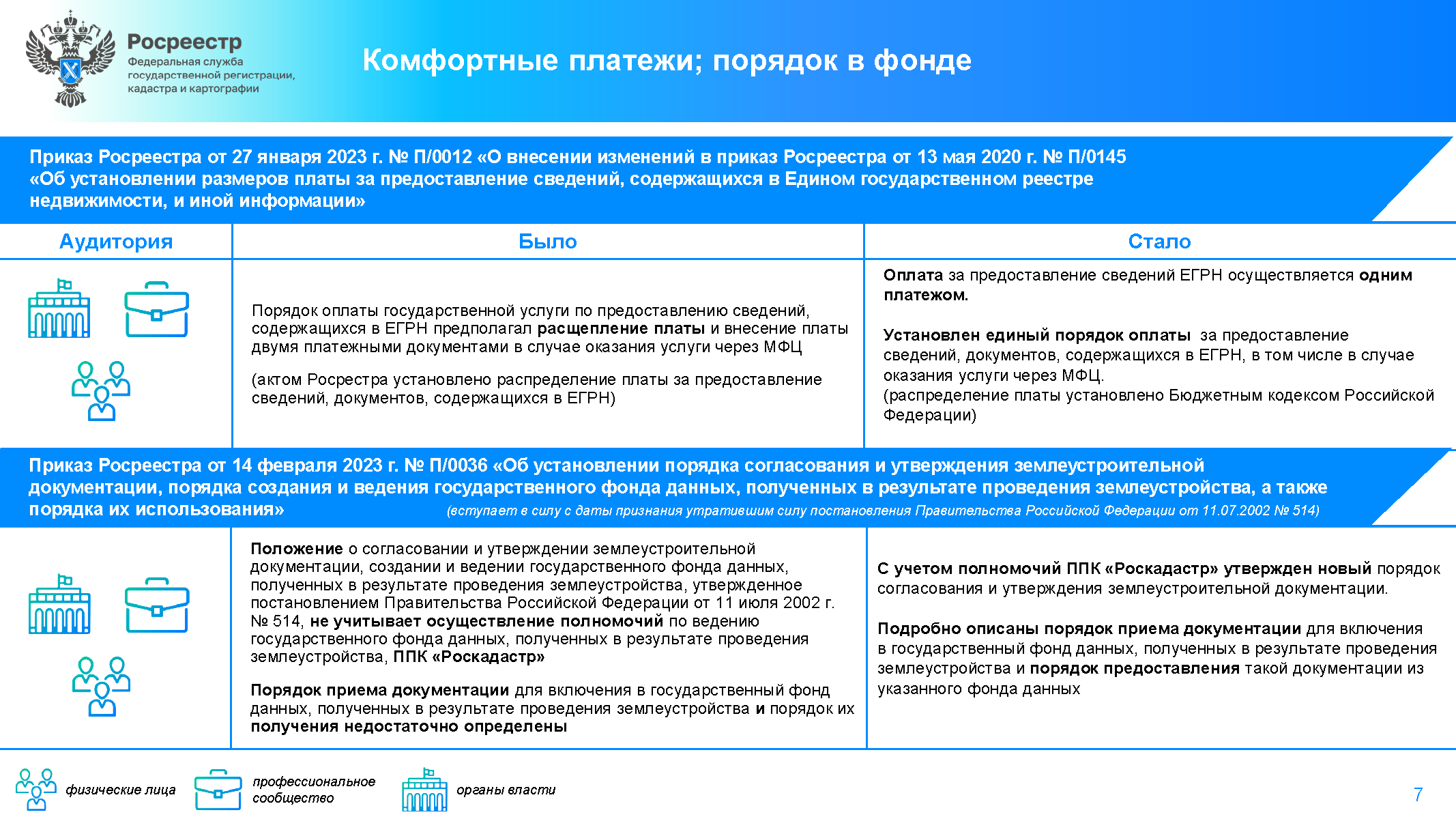 Обзор Федеральной службы государственной регистрации, кадастра и  картографии от 18 апреля 2023 г. 