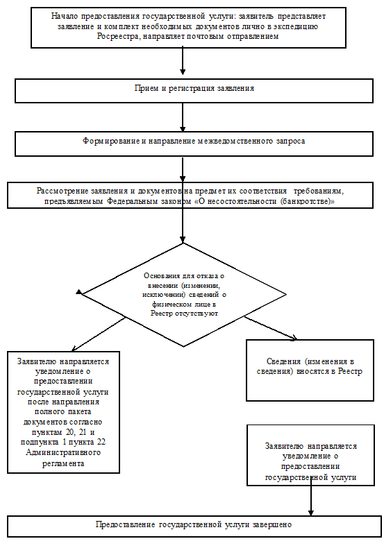 Технологическая схема предоставления государственной услуги