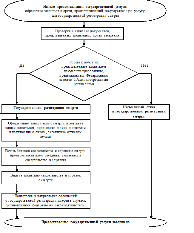 Утверждении административного регламента предоставления государственной. Блок схема оказания государственной услуги. Государственная регистрация смерти. Гос регистрация смерти. Порядок регистрации смерти.