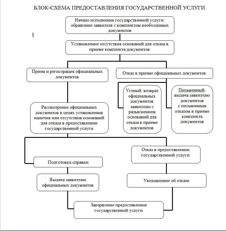 Процесс предоставления. Блок схема предоставления муниципальной услуги. Блок схема оказания государственной услуги. Блок схема предоставления госуслуг. Блок схема предоставления административной услуги.