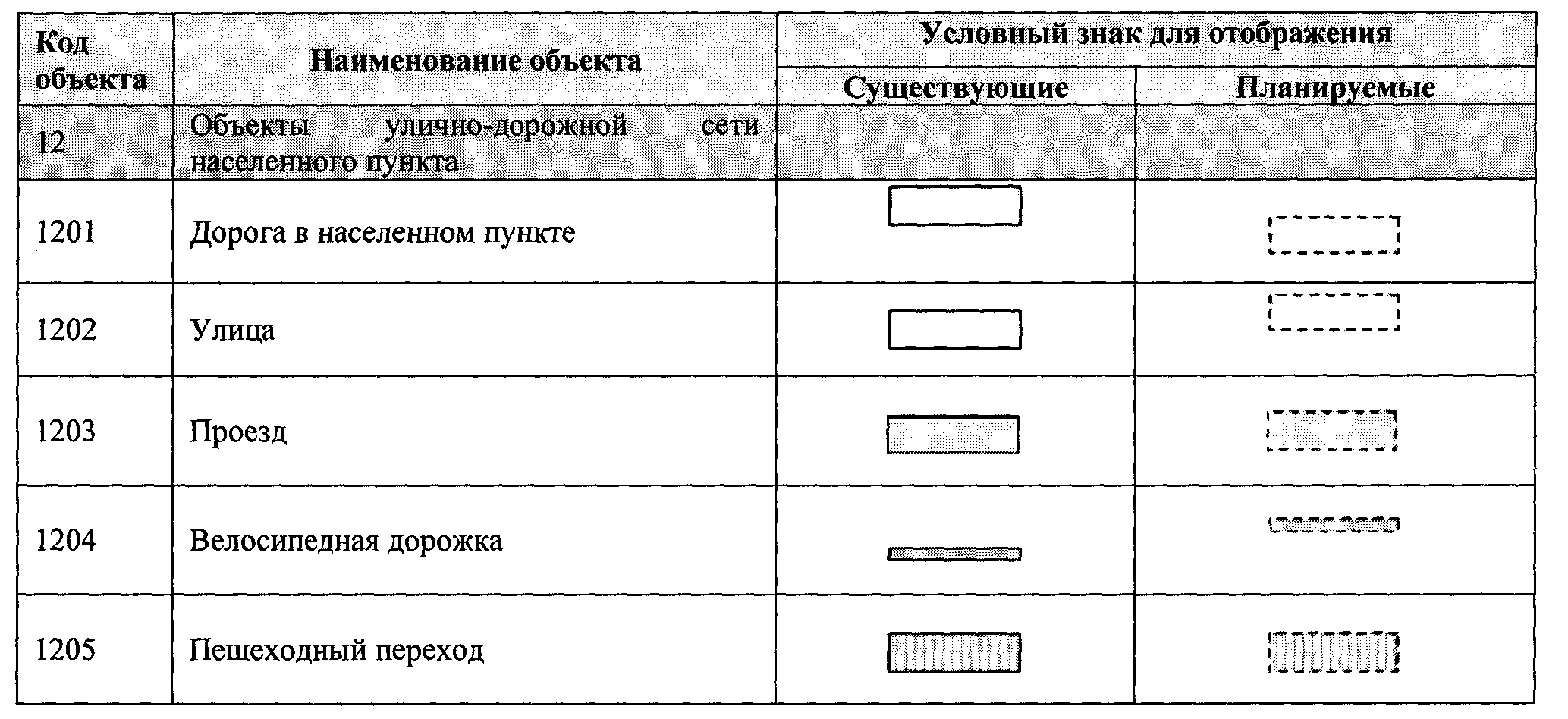 Приказ Министерства экономического развития РФ от 7 декабря 2016 г. № 793  “Об утверждении Требований к описанию и отображению в документах  территориального планирования объектов федерального значения, объектов  регионального значения, объектов местного ...