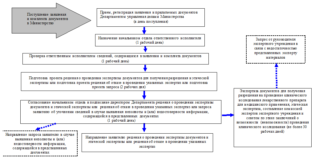 Регистрацию и экспертизу проекта проводит