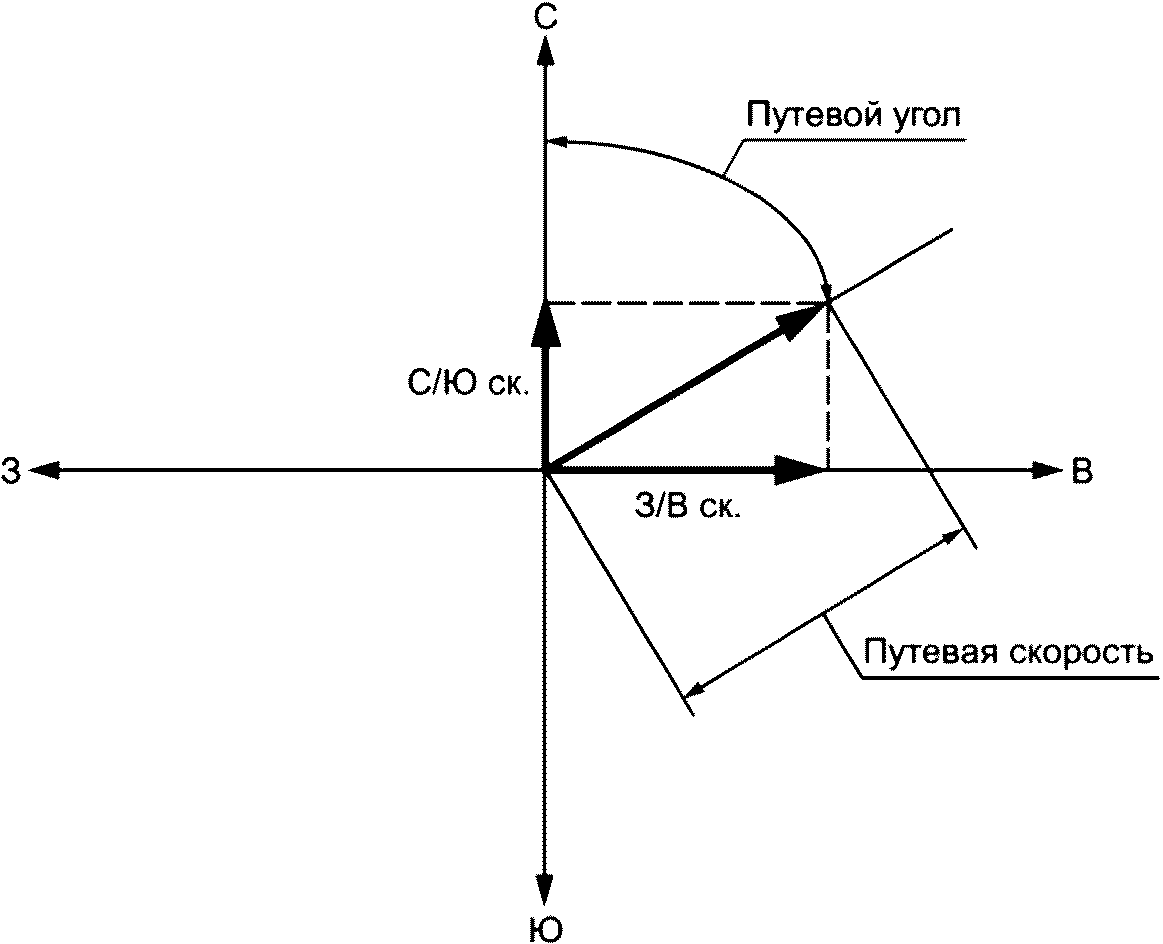 Путевая скорость узлы. Заданный путевой угол. Фазовый сдвиг какой нагрузки представлен на рисунке. Локсодромический путевой угол. Стабилизация заданного путевого угла.