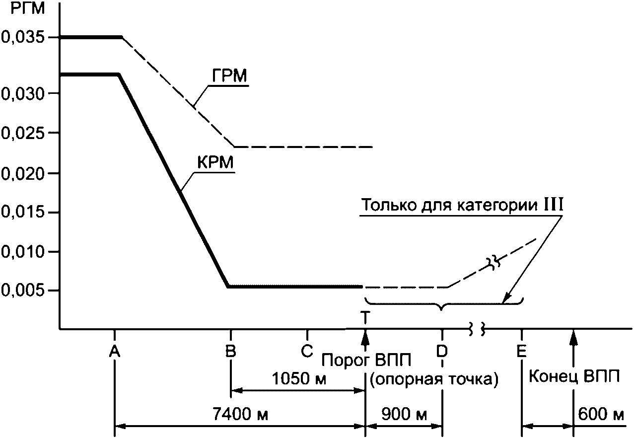 Проект Приказа Министерства транспорта РФ 