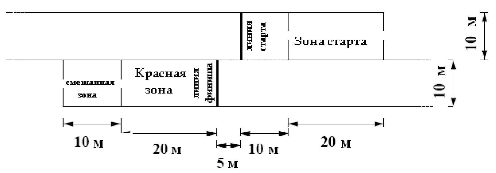 Правила вида спорта 