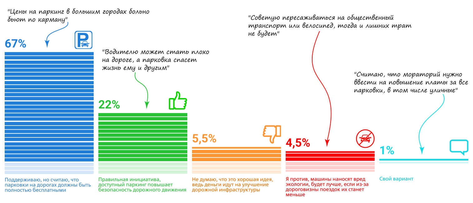 67% проголосовавших поддержали идею ввести мораторий на повышение платы за парковки на дорогах