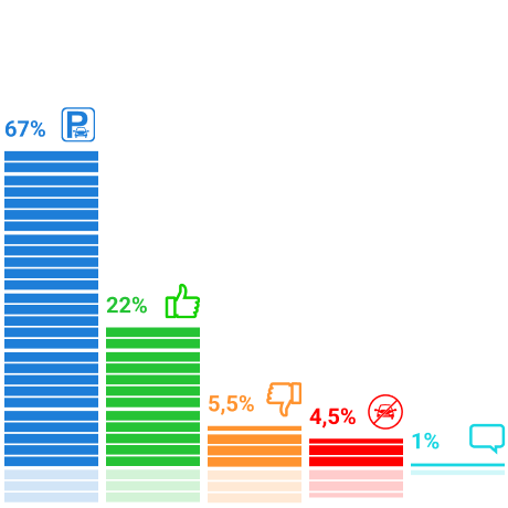 67% проголосовавших поддержали идею ввести мораторий на повышение платы за парковки на дорогах