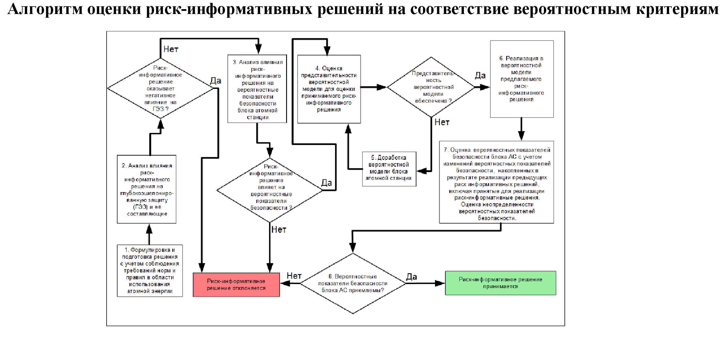 Приказ риски. Схема оценки опасности объекта. Алгоритм, утвержденный инструкции. Ростехнадзор оценка соответствия. Оценка риска ТЭ приказ.