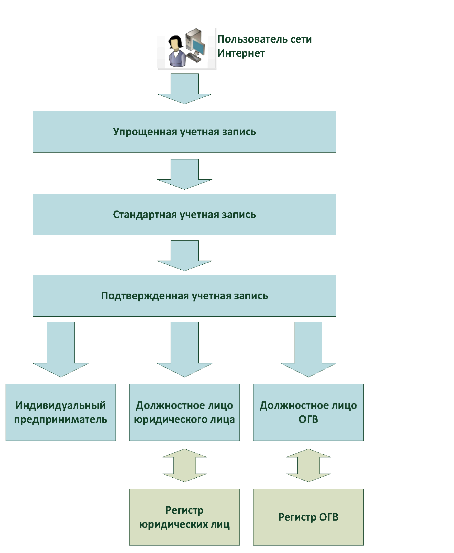 Единая система идентификации и аутентификации. Методические рекомендации по  использованию Единой системы идентификации и аутентификации. Версия 2.14 |  ГАРАНТ.РУ