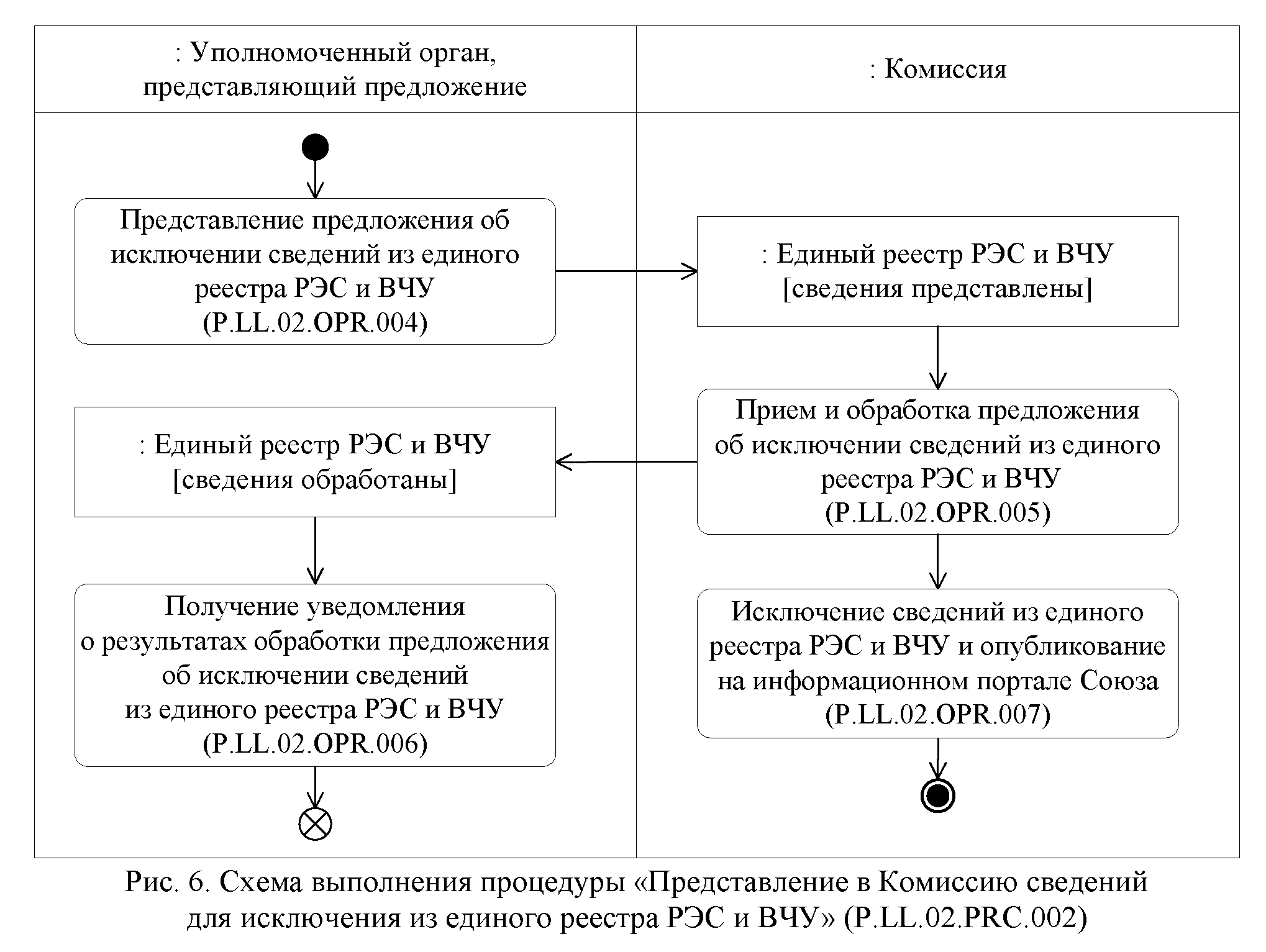 Представление комиссии. Схема ведения единого реестра. Аутогемотерапия схема проведения алгоритм. Единый справочник РЭС И вчу. Аутогемотерапия показания отзыв схема проведения.