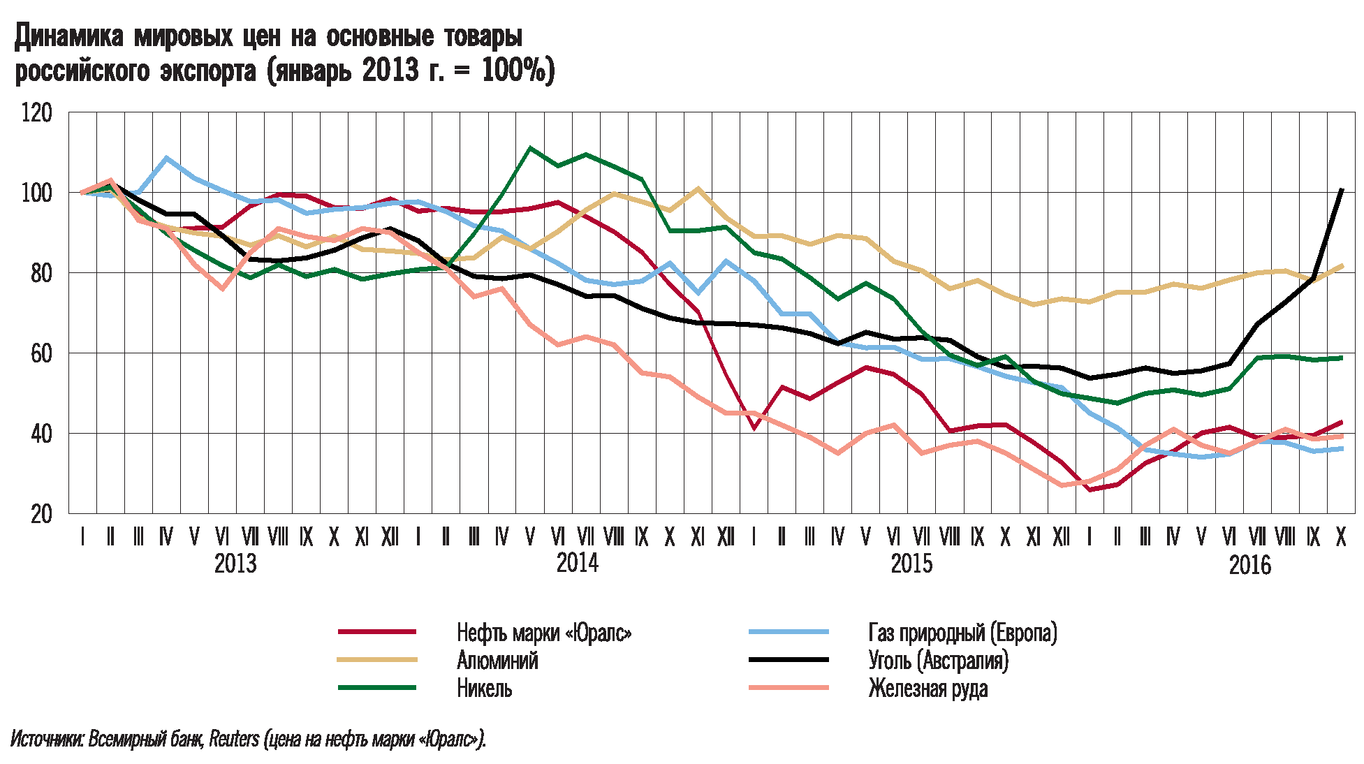 Динамика мир. Динамика Мировых цен. Динамика стоимости продукции. Динамика Мировых экспортных цен. Динамика цен на товары на продукты.