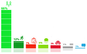   (66%)          .: http://www.garant.ru/ia/research/1137705/#ixzz4th3Uhctr