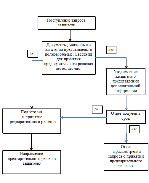 Схема принятия предварительного решения