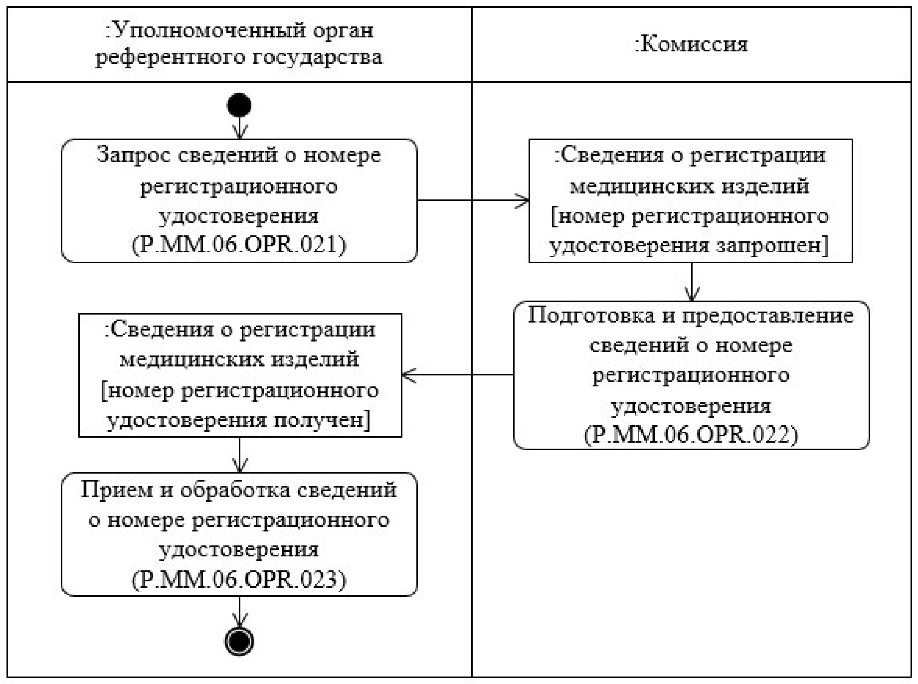 Решение коллегии евразийской экономической комиссии. Порядок получения регистрационного удостоверения схема.