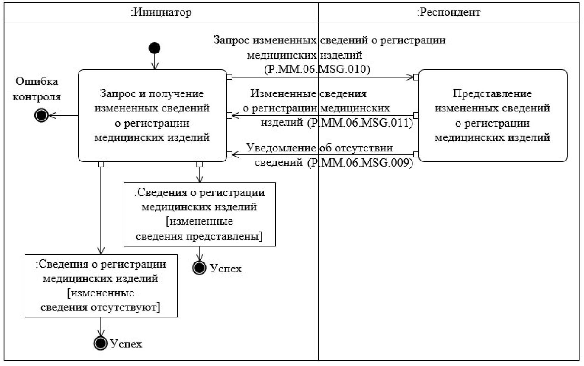 Схема регистрации медицинских изделий