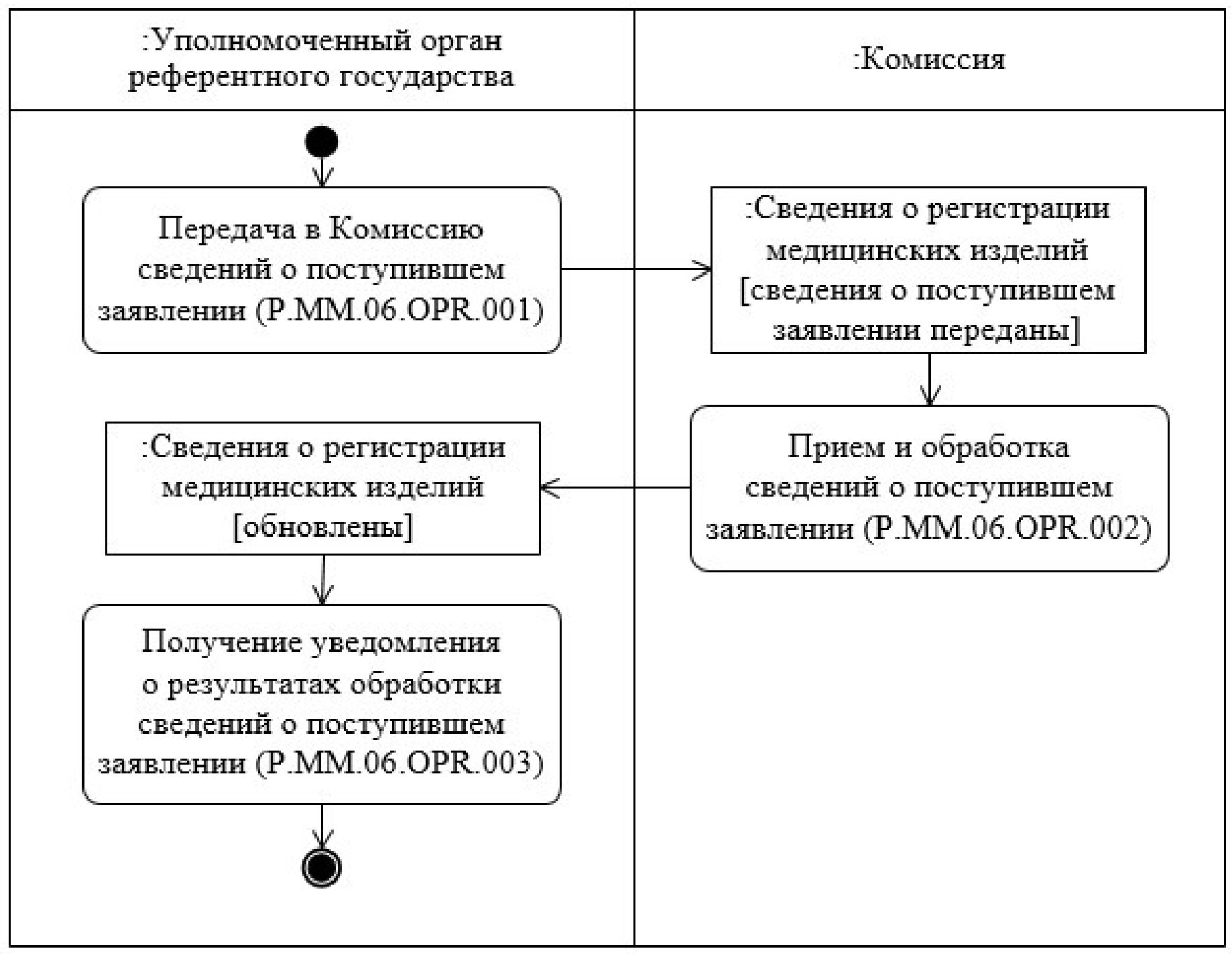 Действующая редакция документа