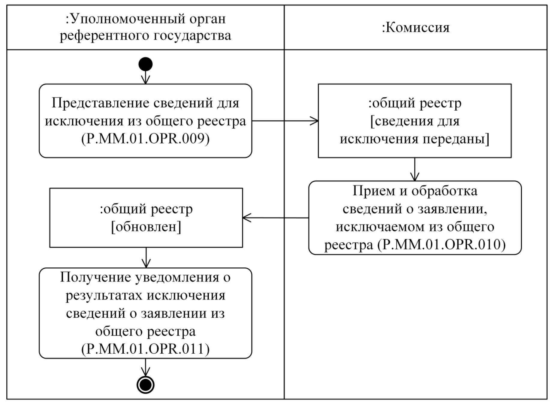 Представление уполномоченного