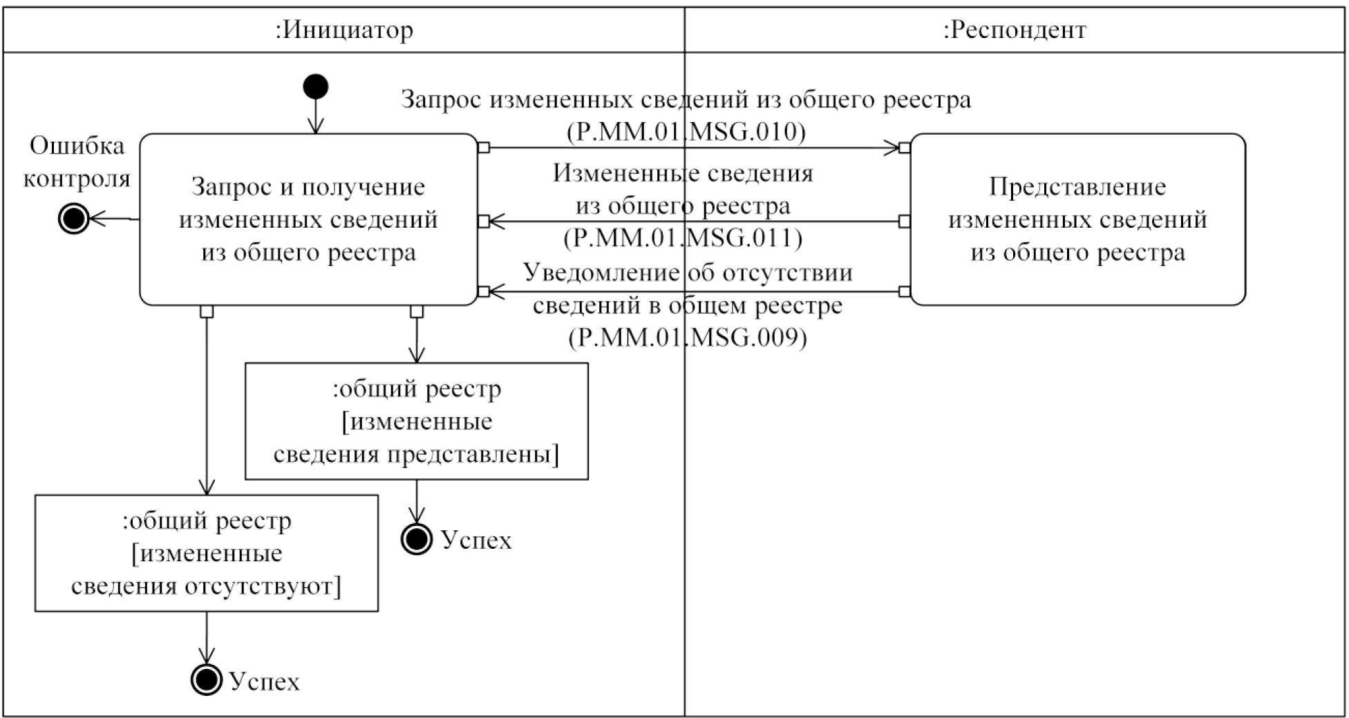 Получение сменить. Инициатор процесса получения паспорта.