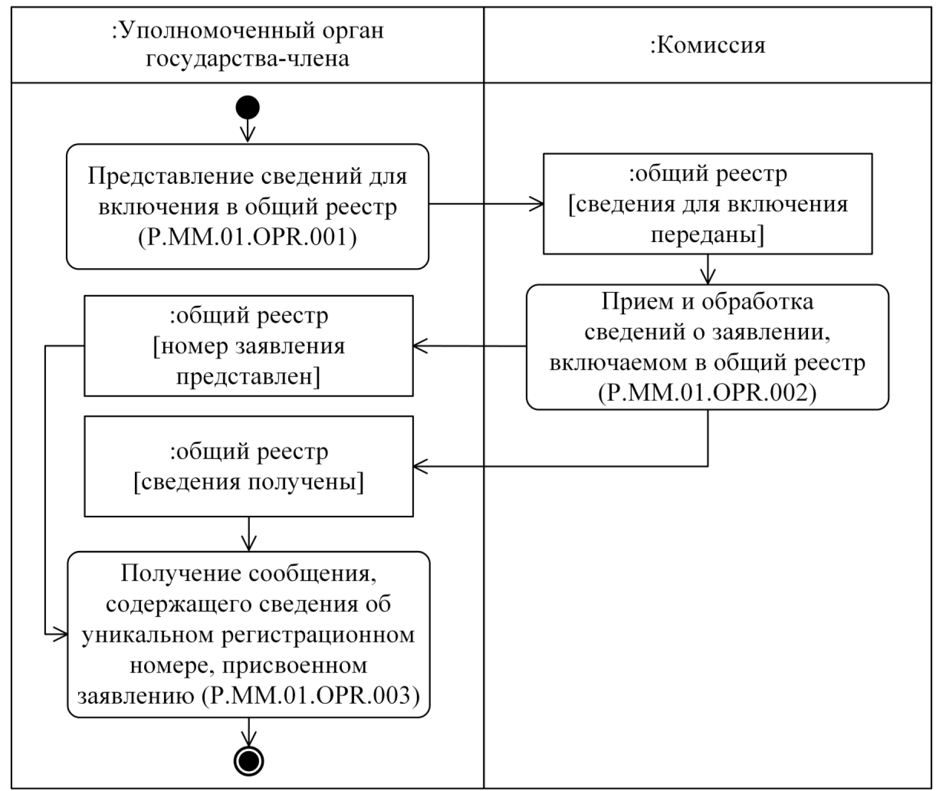 Общий реестр