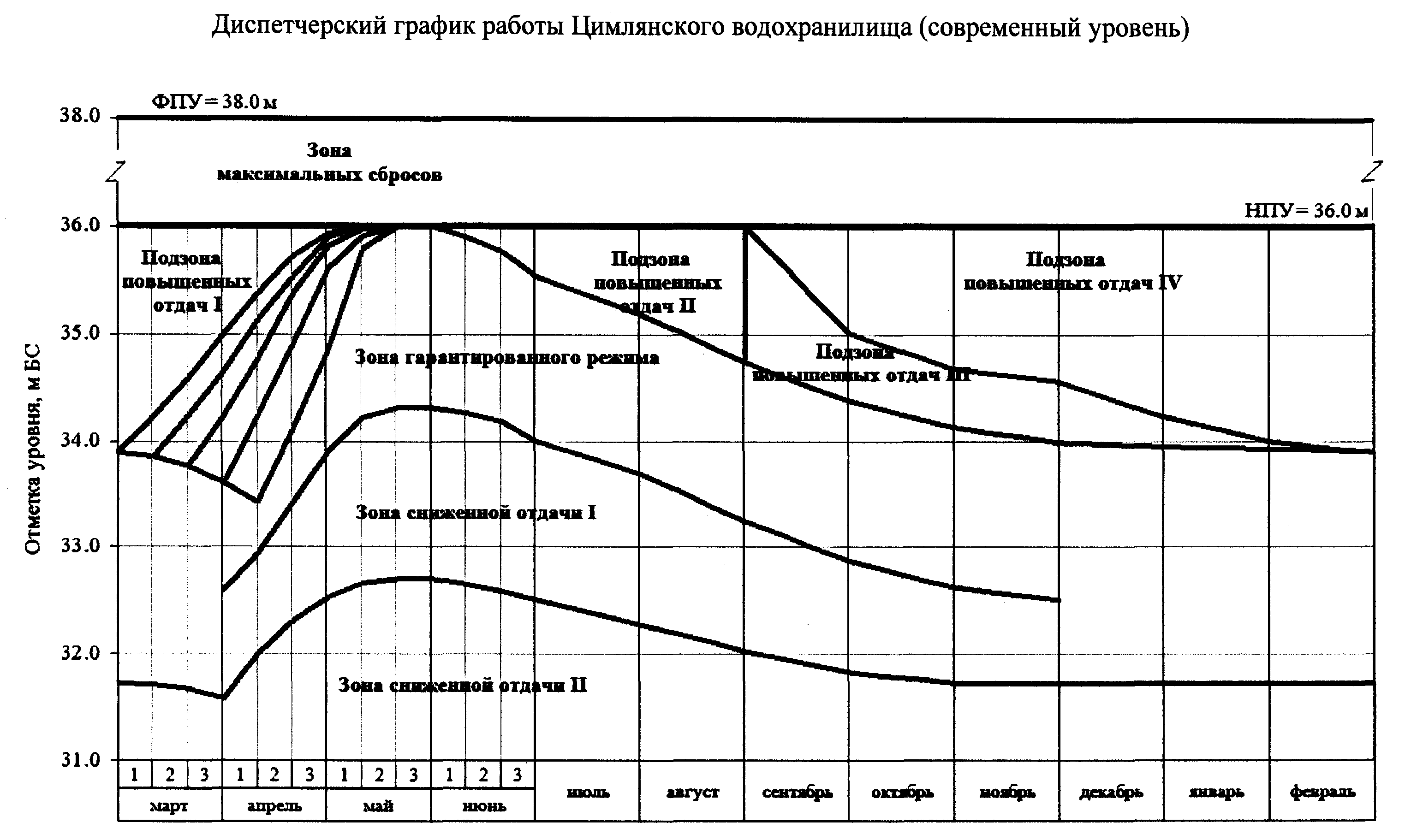 Уровень водохранилищ в сегодня. Диспетчерские графики водохранилищ. Диспетчерский график ГЭС. Уровень Цимлянского водохранилища график. Искусственные водохранилища графики.