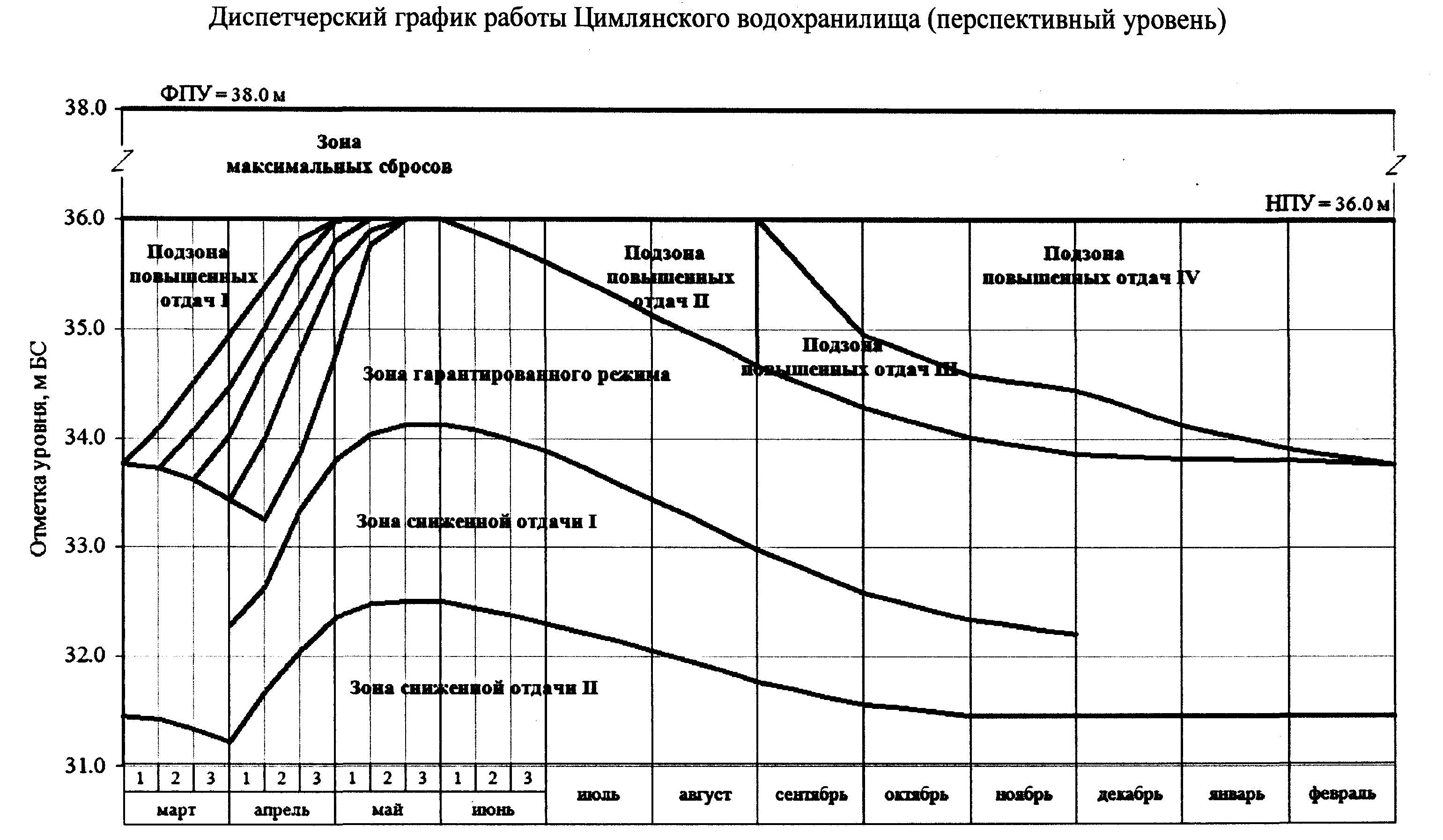 График эксплуатация. Диспетчерский график водохранилища. График работы водохранилища. Планово диспетчерский график. Плановый диспетчерский график.