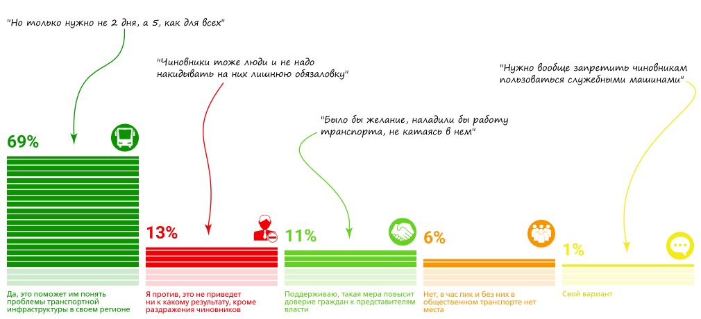 80% респондентов поддерживают идею обязать чиновников дважды в неделю добираться до работы на общественном транспорте