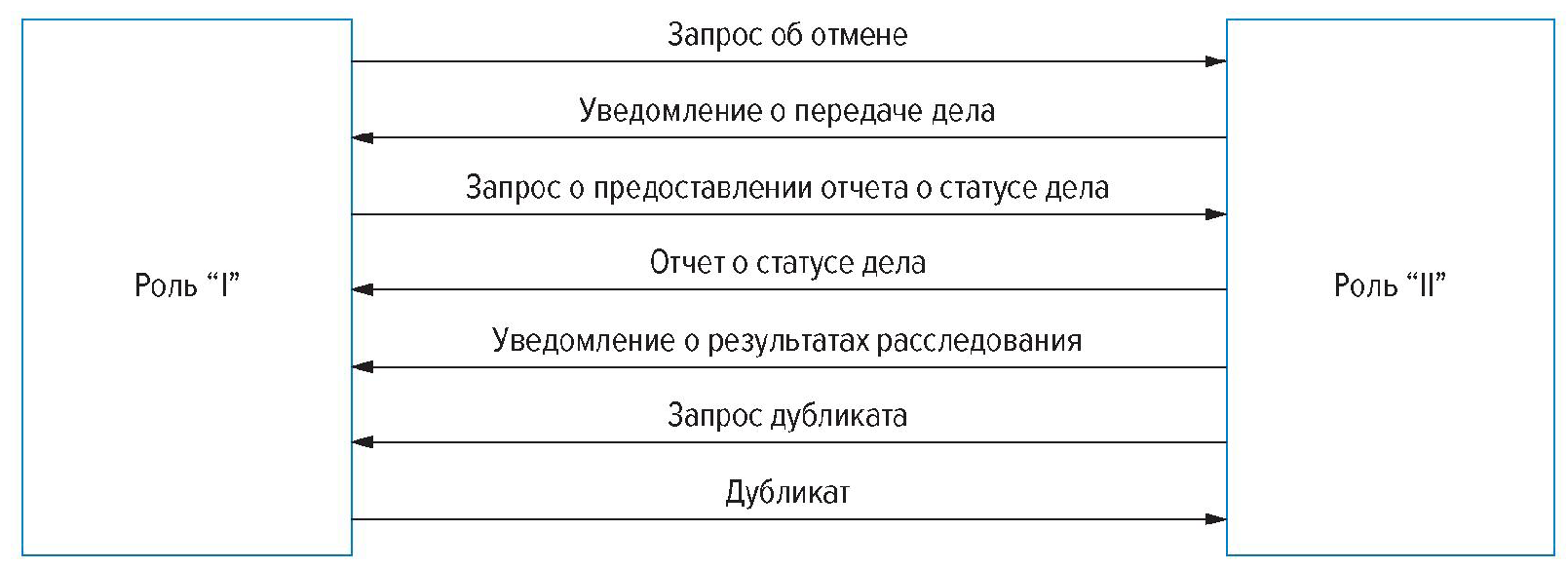 Стандарт Банка России СТО БР НПС-9.0-2020 “Финансовые сообщения в НПС.  Нестандартные ситуации и расследования при переводе денежных средств.  Модели связей” | ГАРАНТ.РУ