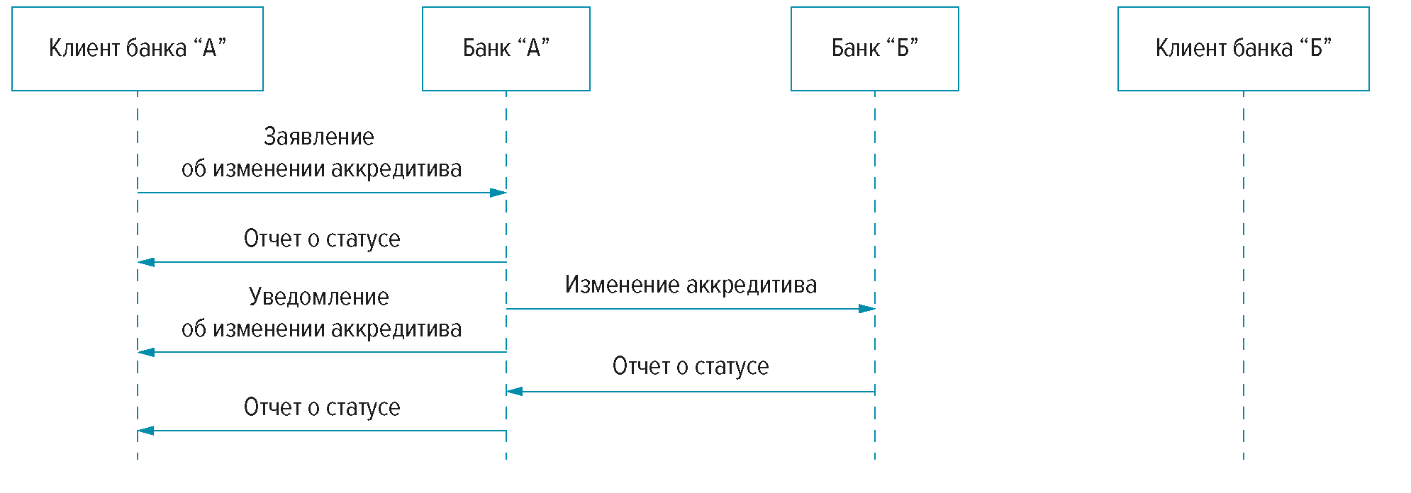 Изменение аккредитива. Схема работы аккредитива. Раскрытие аккредитива что это. Аккредитив back to back схема.